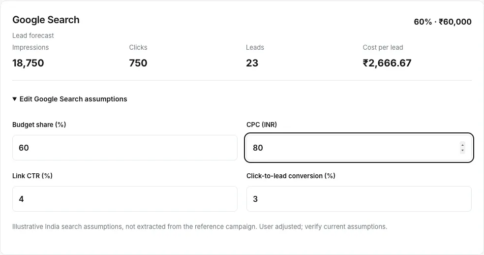 Google Search assumptions expanded, showing CPC changed to ₹80, CTR 4% and lead conversion rate 3%.