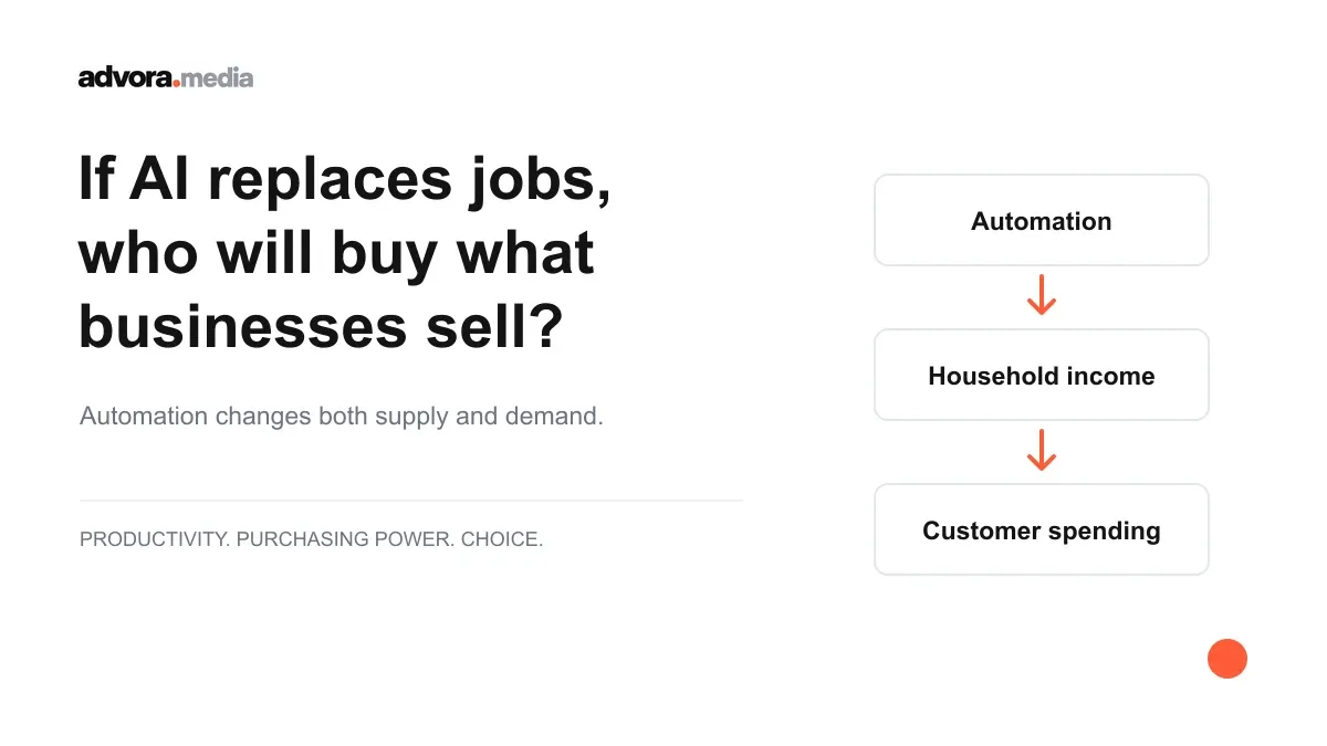 If AI replaces jobs, who will buy what businesses sell? A diagram connects automation, household income and customer spending.
