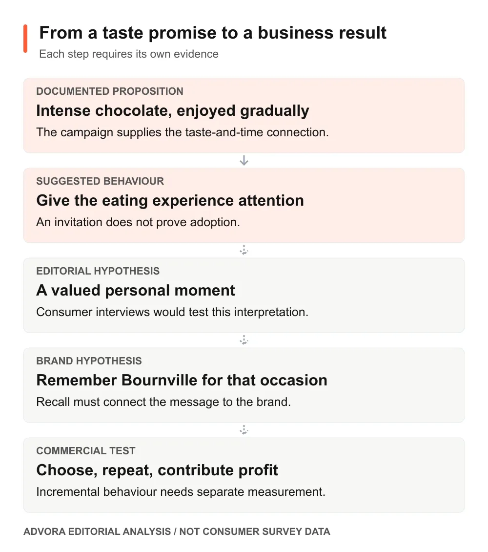 Five-step evidence chain: documented taste proposition, suggested eating behaviour, hypothetical personal meaning, hypothetical brand association and commercial outcomes requiring measurement.