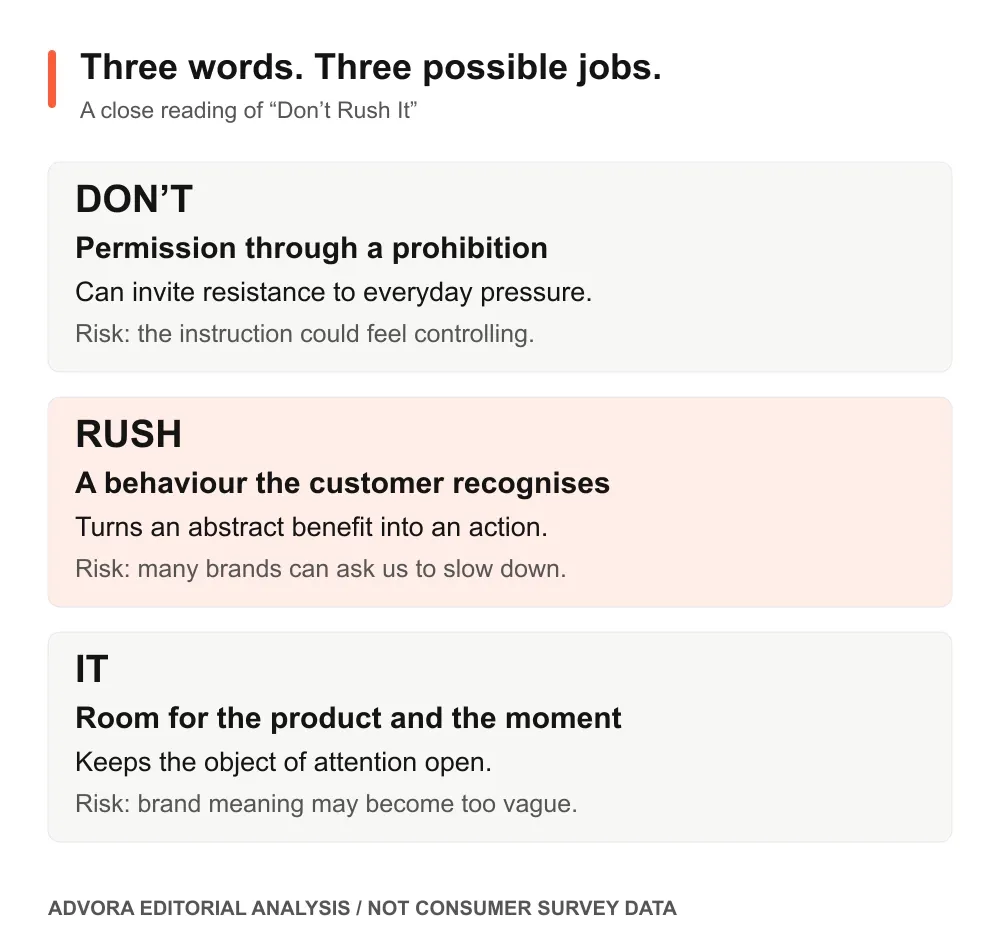 Language analysis of Don’t Rush It: permission through Don’t, recognisable behaviour through Rush and an open meaning through It, with limitations for each interpretation.