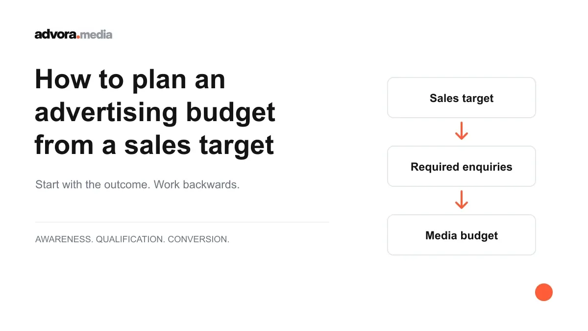 How to plan an advertising budget from a sales target: a sequence connects the sales target, required enquiries and media budget.